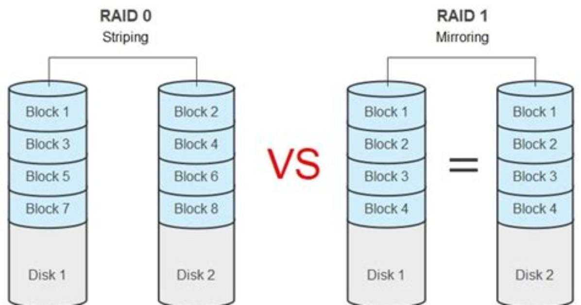Which Raid Level Refers to Disk Mirroring?