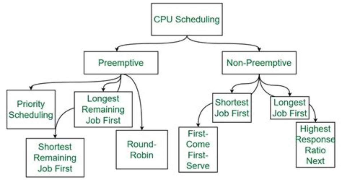 Which Scheduling Algorithm Is Used in Android?