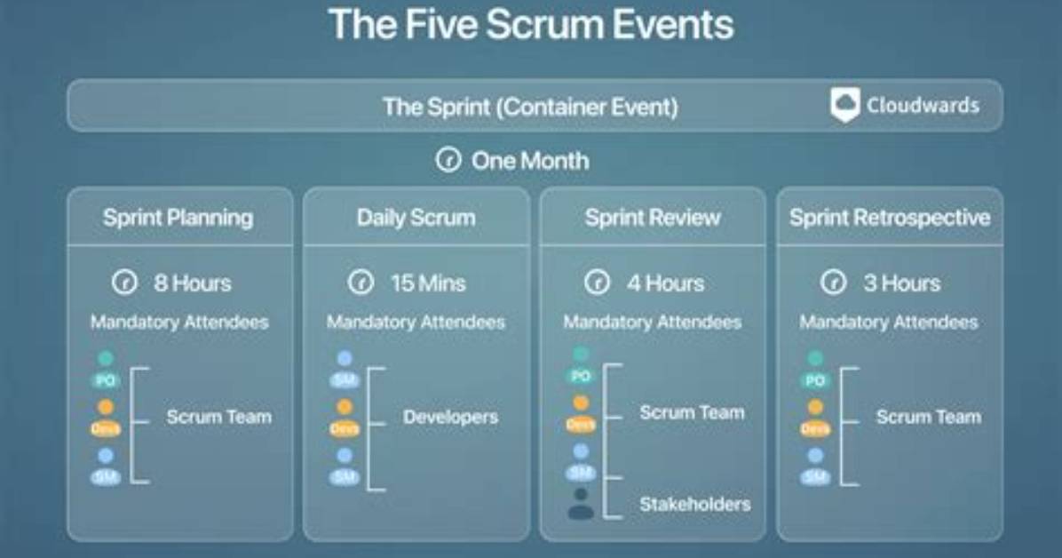 Which Scrum Event Most Help a Scrum Team to Continuously Improve?
