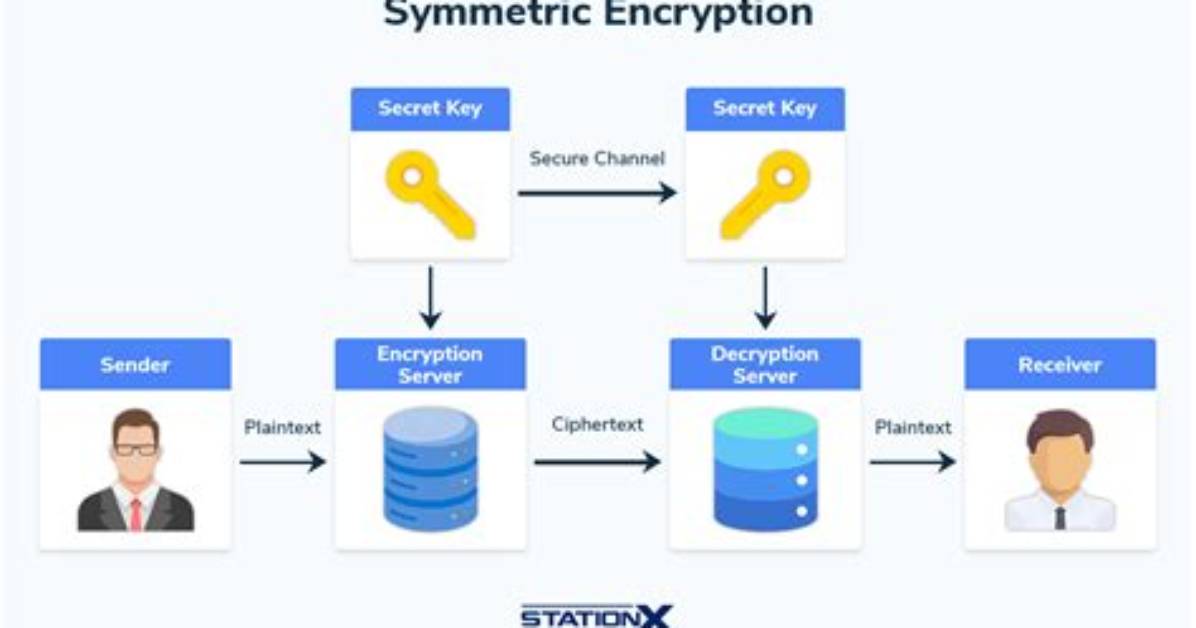 Which Statement Decrypts a Symmetric Key?