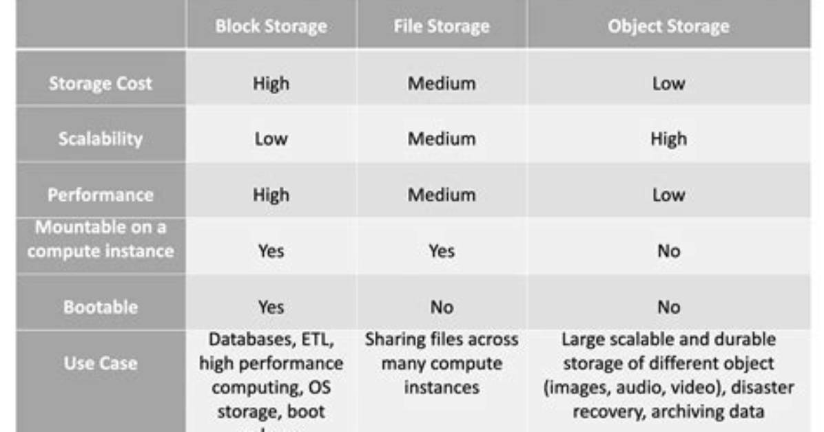 Which Storage Type Is Good for Large Data When Using Dcc. Store()