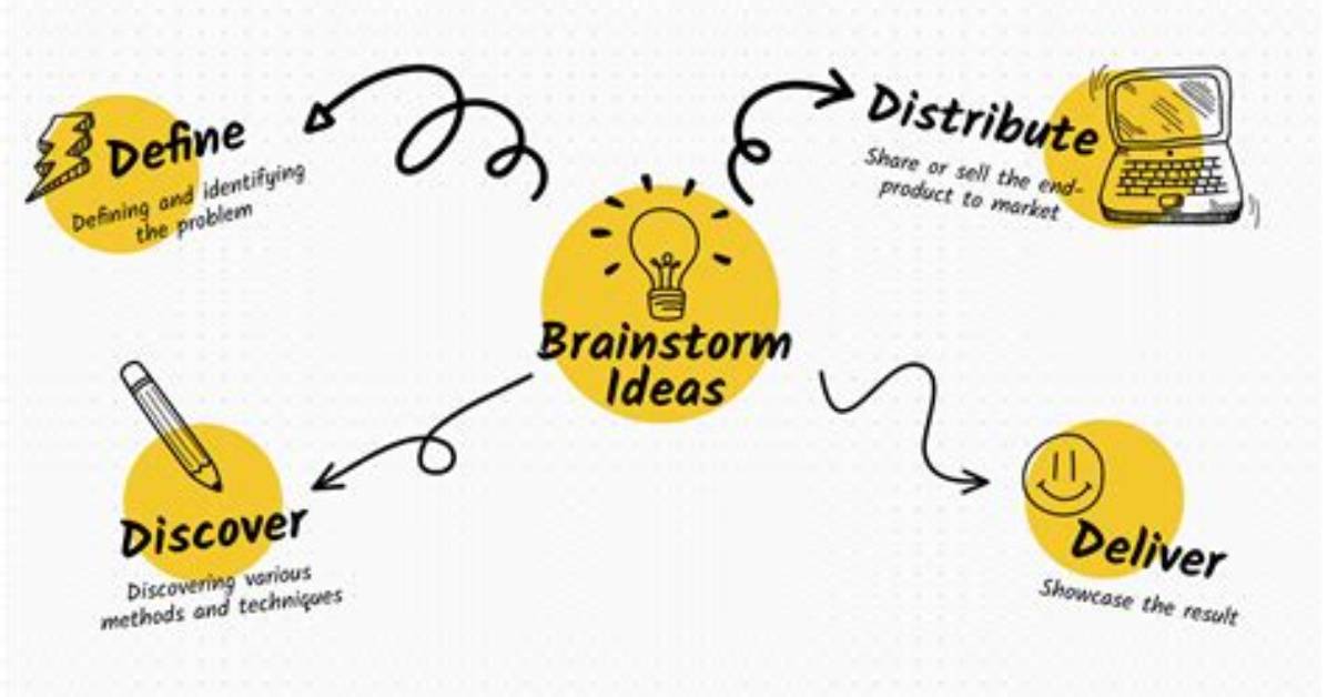 Which Strategies Are Part of the Brainstorming Process