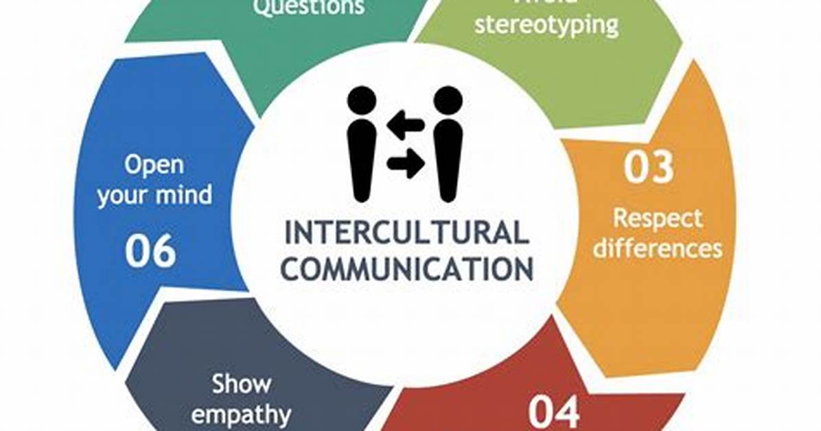 Which Strategy for Improving Intercultural Communication?