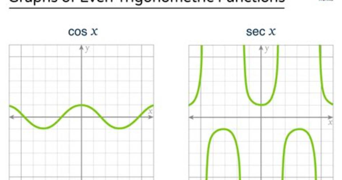 Which Trigonometric Functions Are Even?