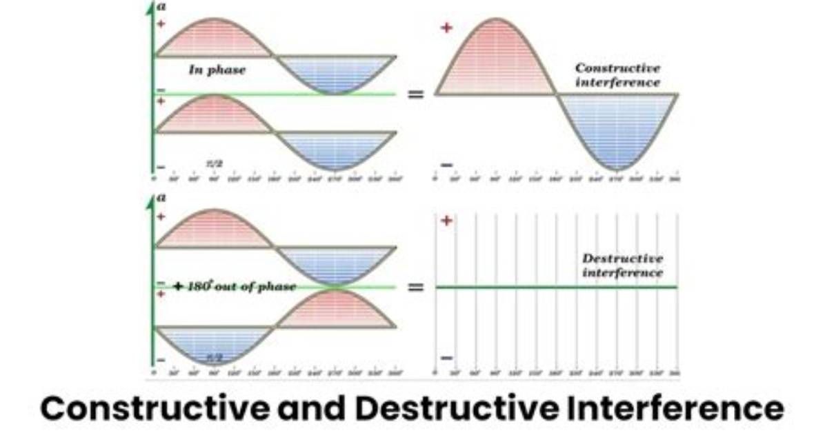Which Two Points Is Constructive Interference Occurring?