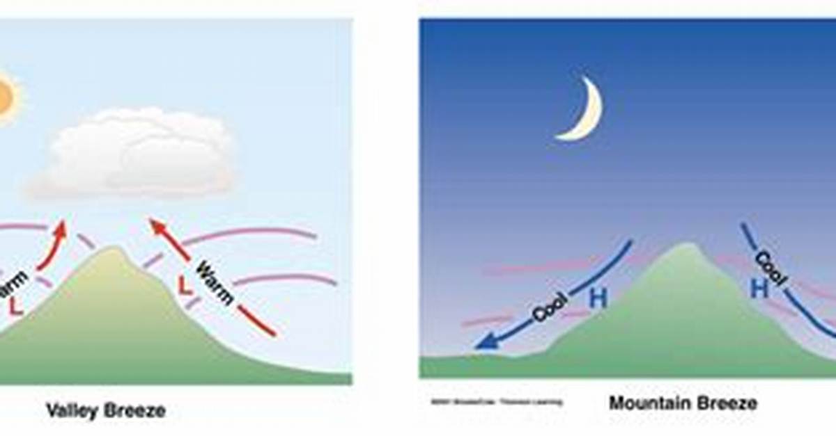 Which Way Does a Mountain Breeze Flow