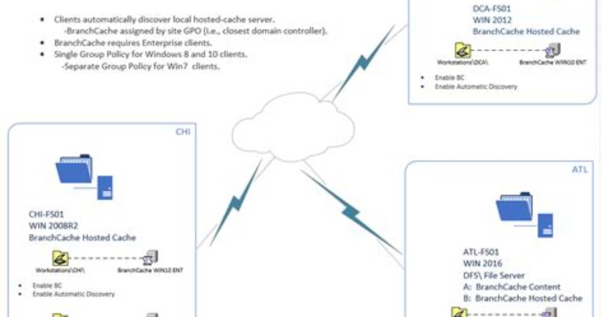 Which Windows 10 Edition Includes Branchcache?