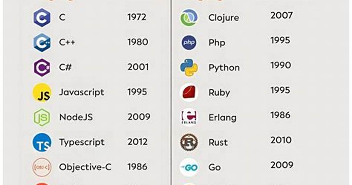 Who Created C?