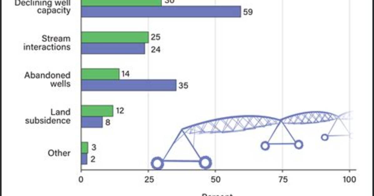 Who Does Groundwater Depletion Affect?