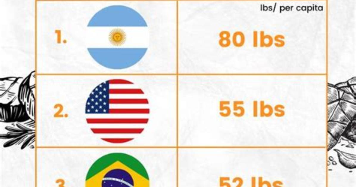 Who Eats the Most Beef?