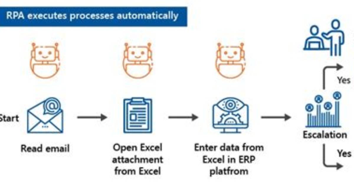 Who Executes Rpa Process?