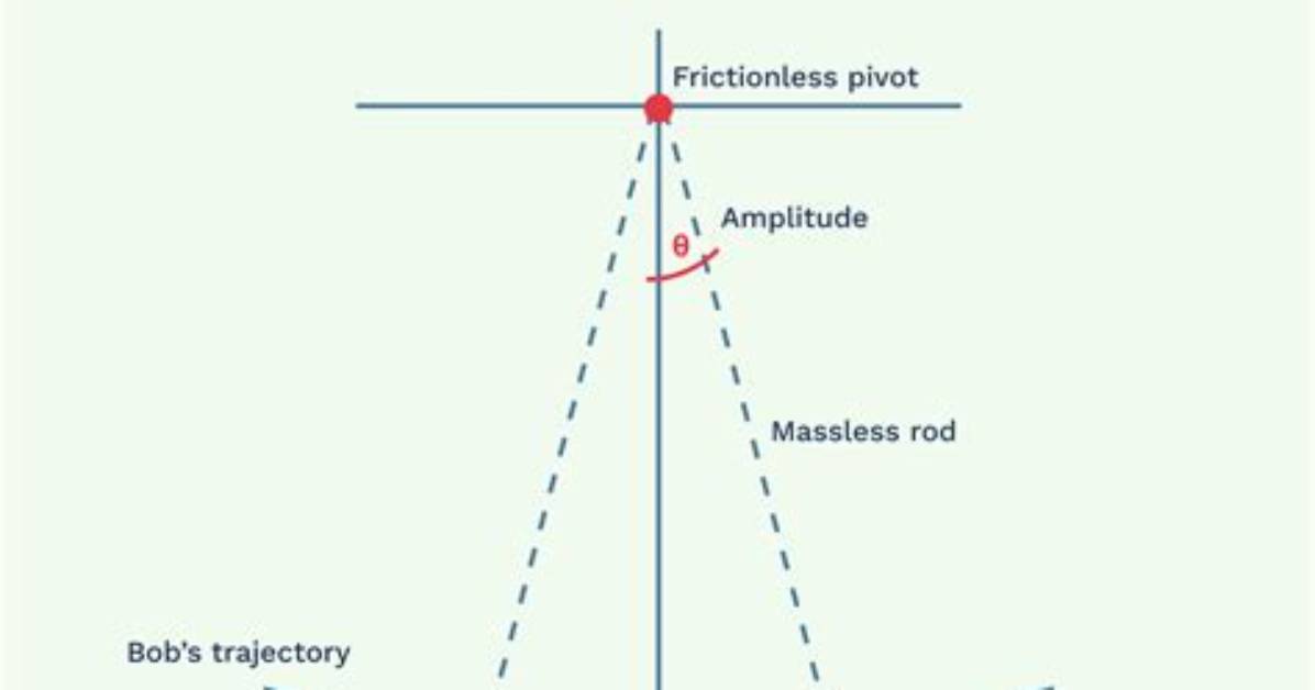 Who Invented Conical Pendulum?