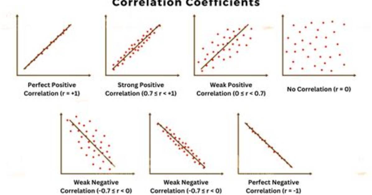 Who Invented Correlation Coefficient?