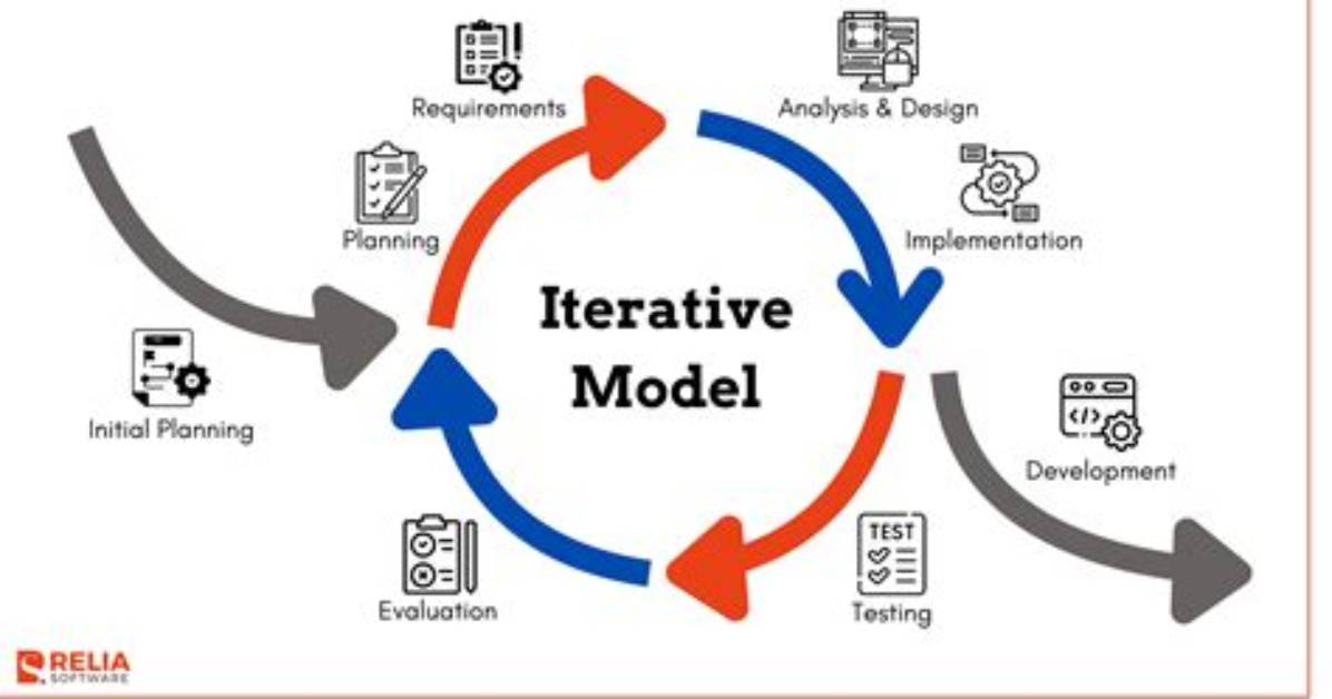 Who Invented Iterative Model? | Contextresponse. Com