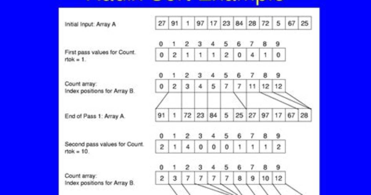 Who Invented Radix Sort?