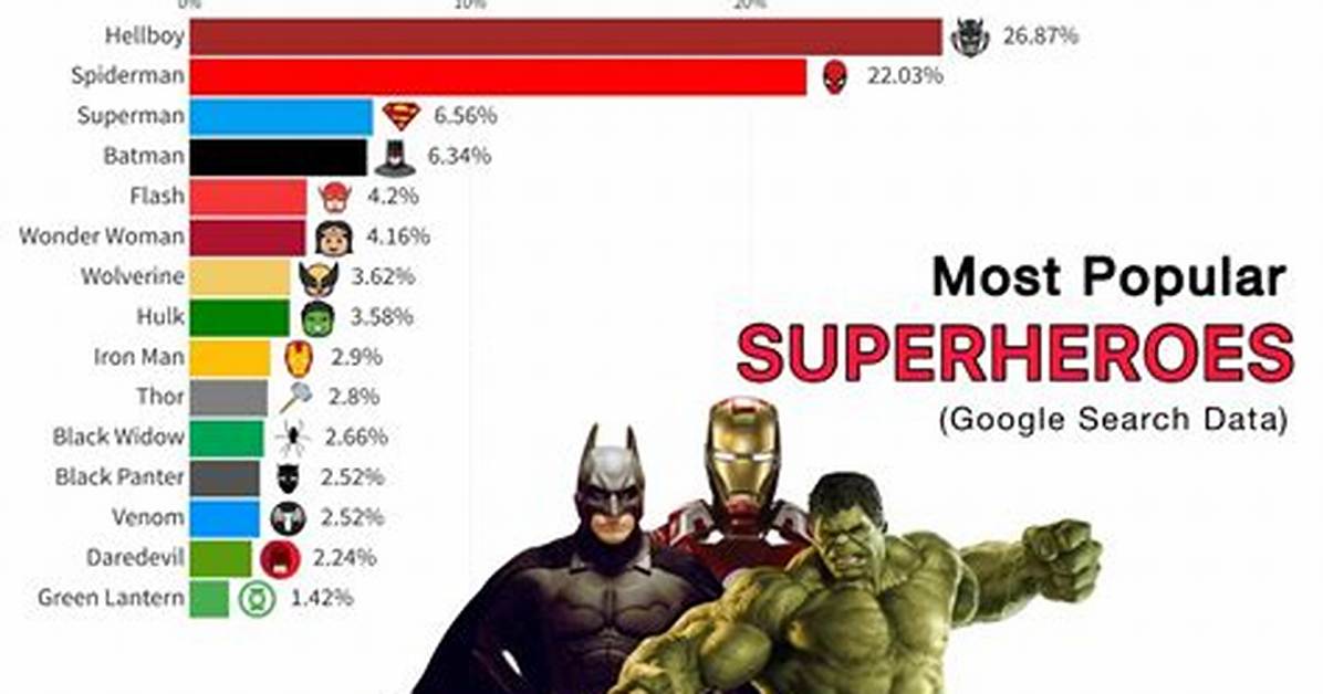 Who Is the Most Liked Superhero?