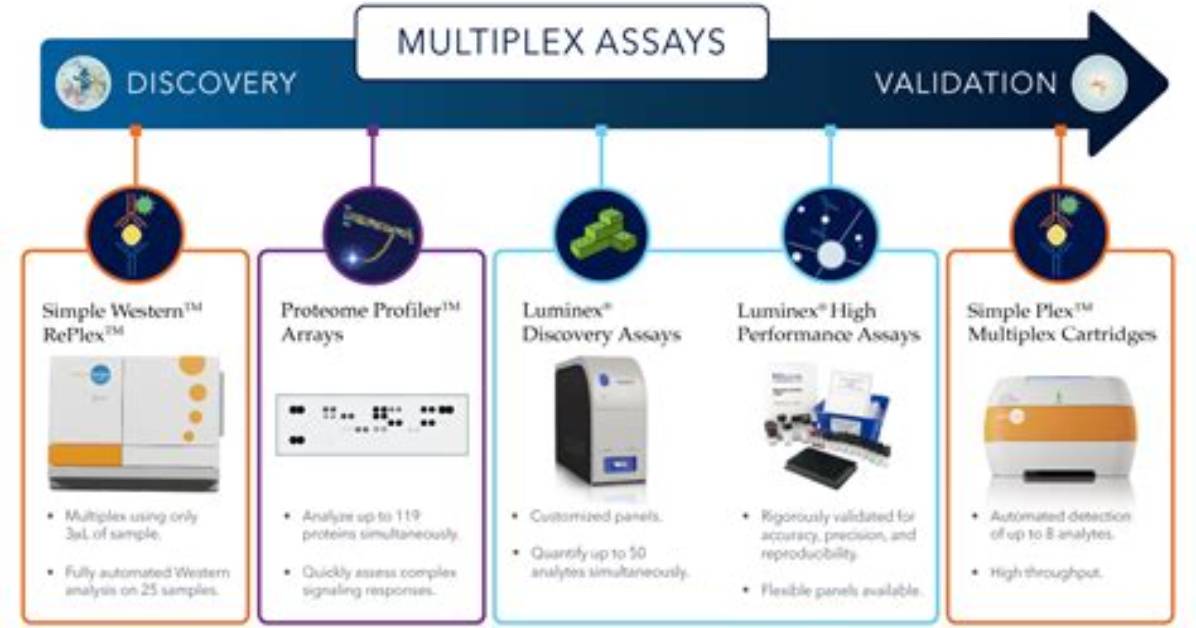 Who Makes Multiplex Assay?