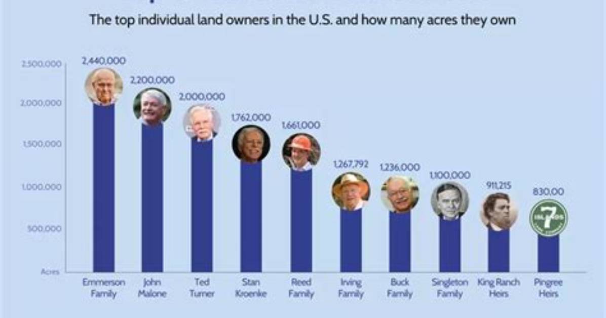 Who Owns Most Land in Usa? Biggest Land Owners
