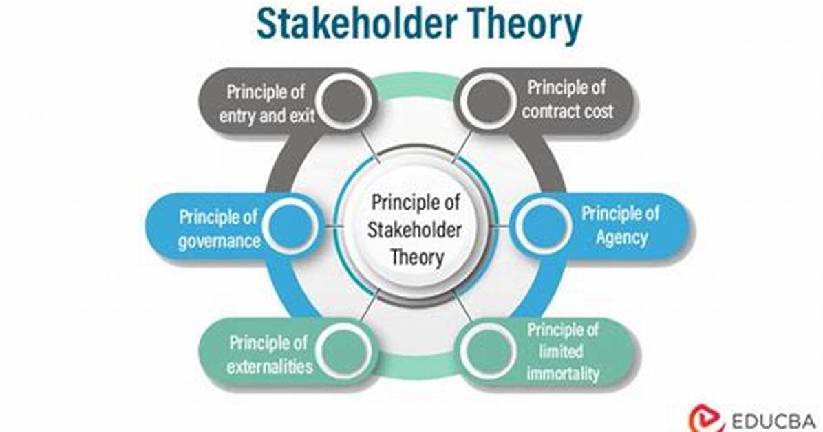Who Propounded Stakeholder Theory