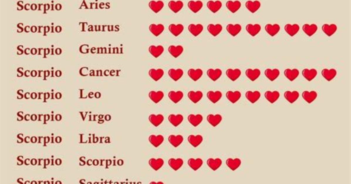 Who's Scorpio Most Compatible with?