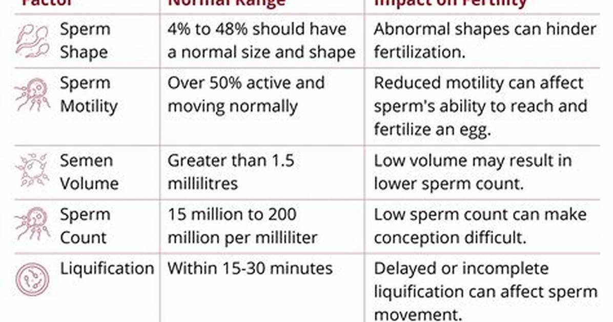 Who Sperm Analysis Normal Values?