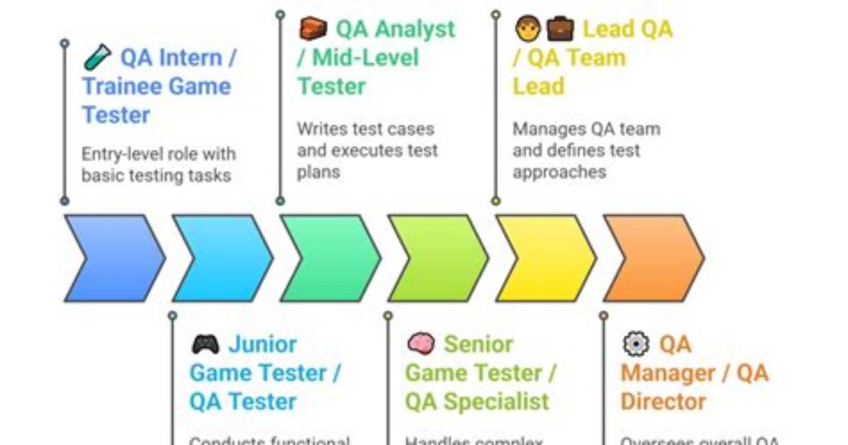 Why a Game Tester?