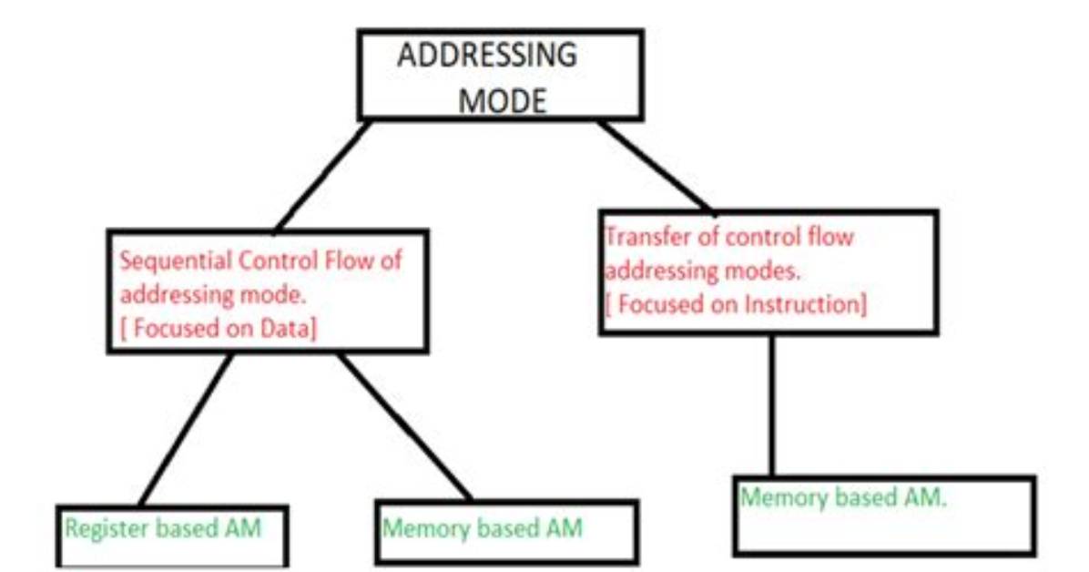 Why Addressing Modes Is Needed?