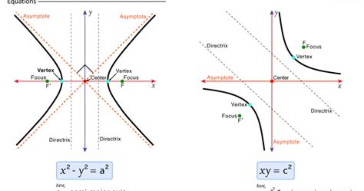 Why Afc Is Called Rectangular Hyperbola?