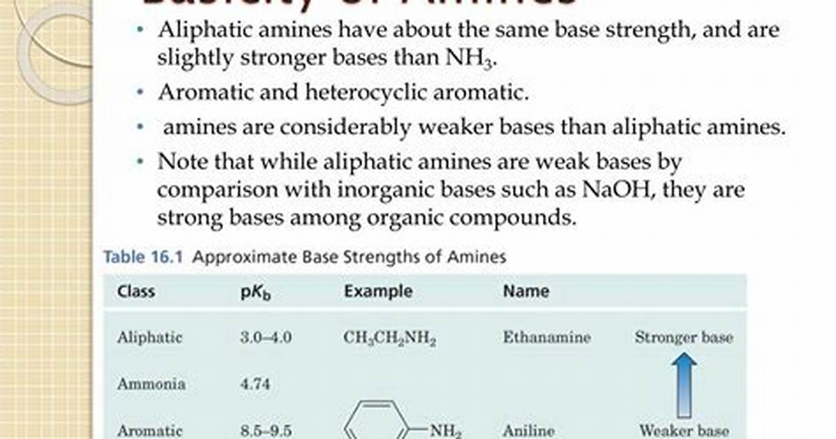 Why Aliphatic Amines Are Basic in Nature?
