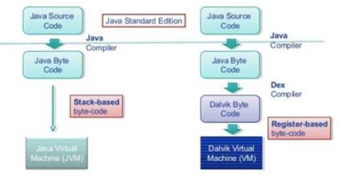 Why Android Cannot Run Java Bytecode?