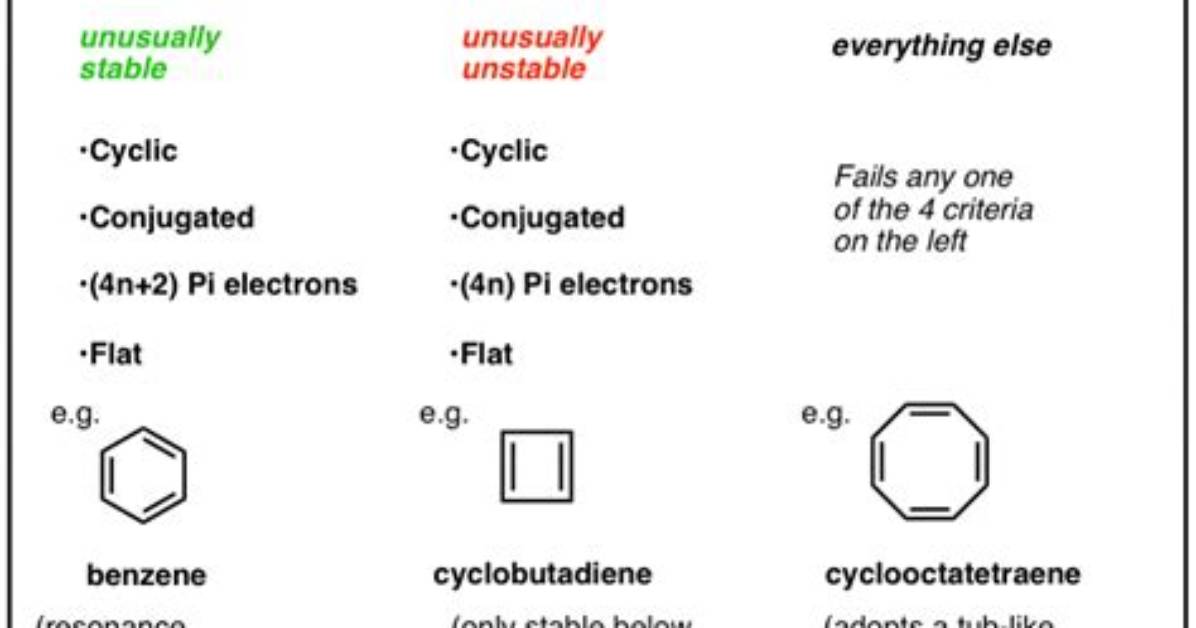 Why Antiaromatic Compounds Are Unstable?