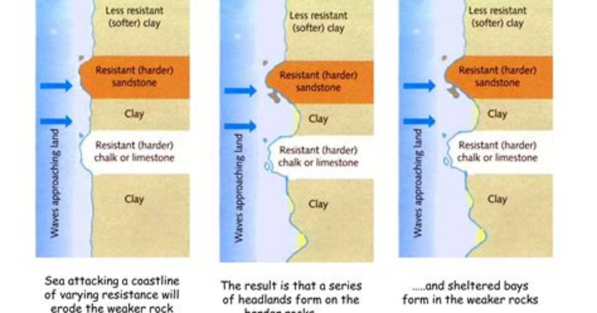 Why Are Bays Formed?
