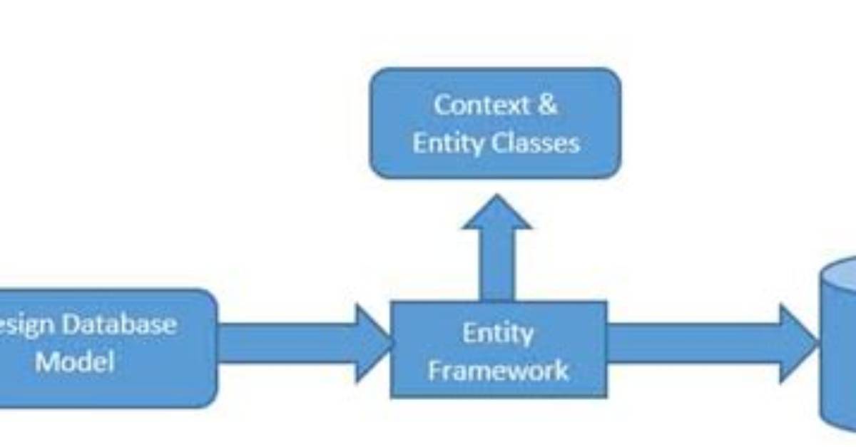 Why Are Entity Framework Entities Partial Classes?