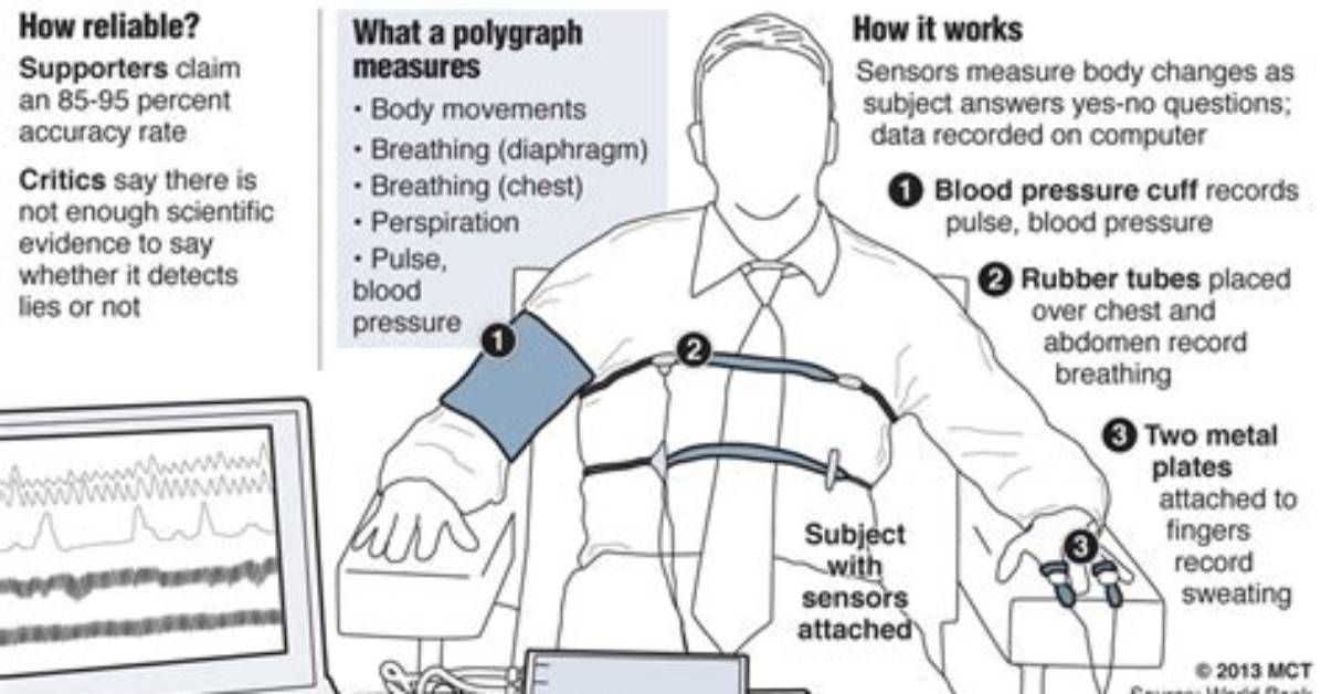 Why Are Polygraphs Used?