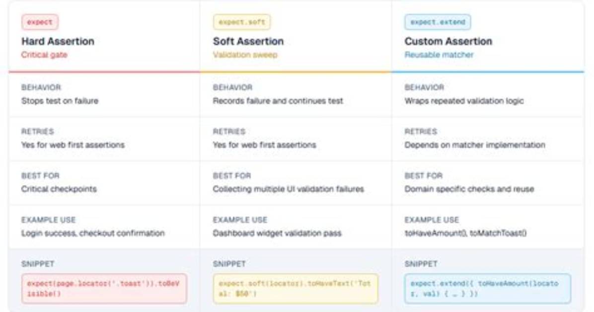 Why Assertions Is Used?