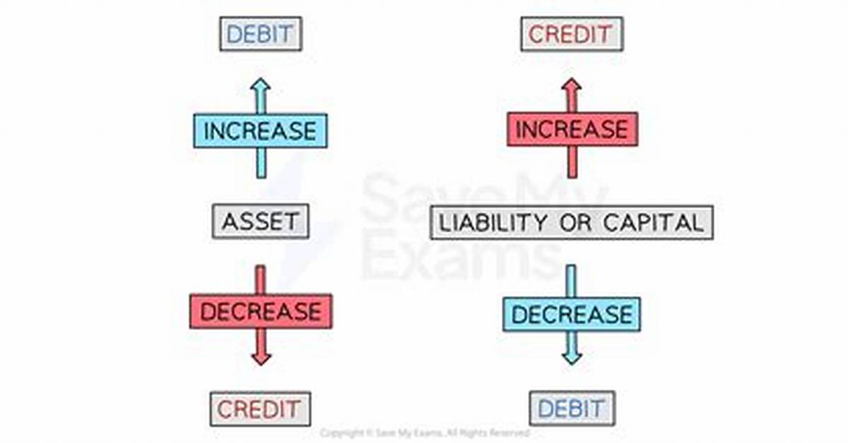 Why Asset Is Debit?