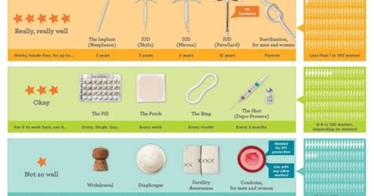 Why Birth Control Should Be over the Counter?