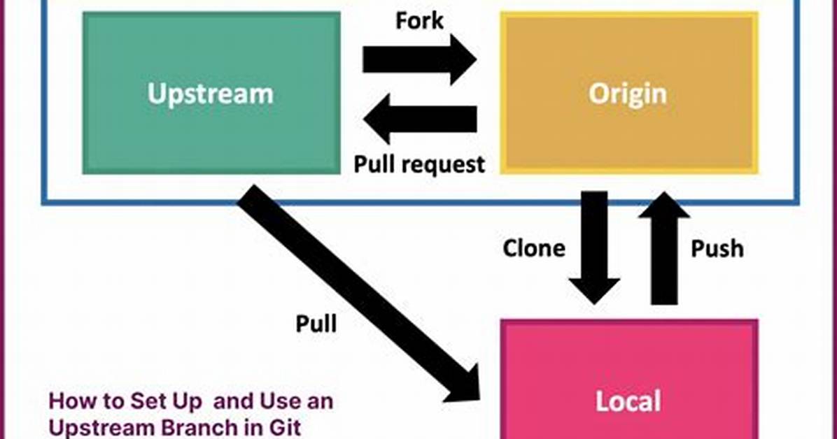 Why Call Git Branch --Unset-Upstream to Fixup?