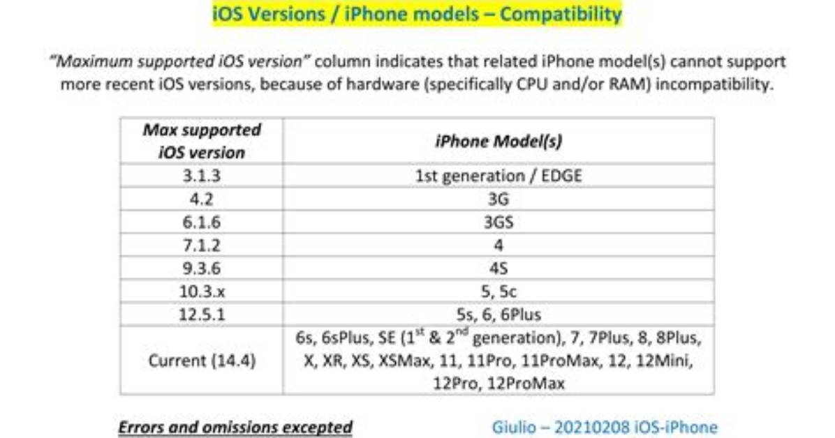Why Can’t the iPhone 6 Get iOS 13?