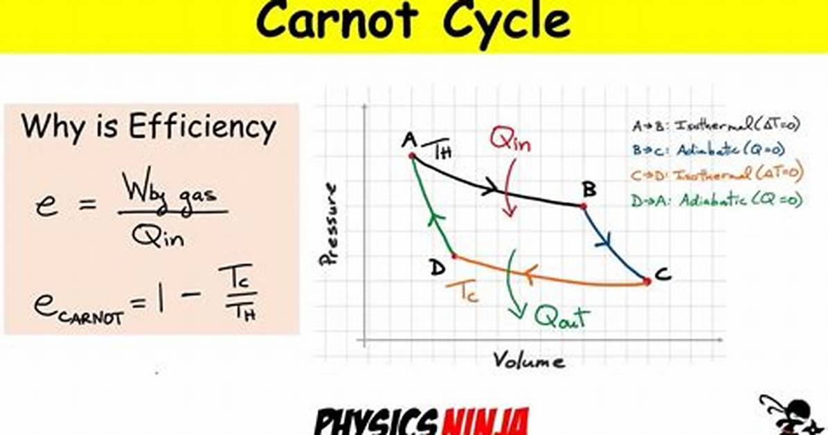 Why Carnot Engine Has Maximum Efficiency?