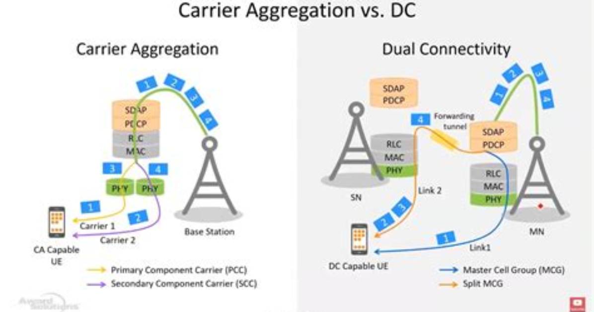 Why Carrier Aggregation Is Used?