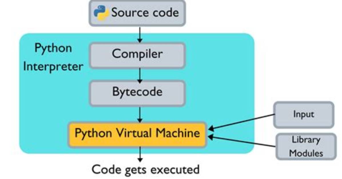 Why Compile Python Code?