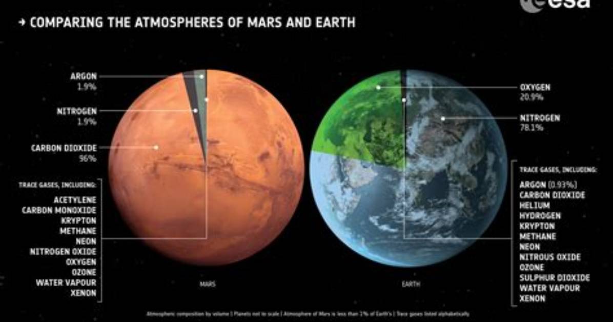 Why Could Mars Not Hold onto Its Atmosphere