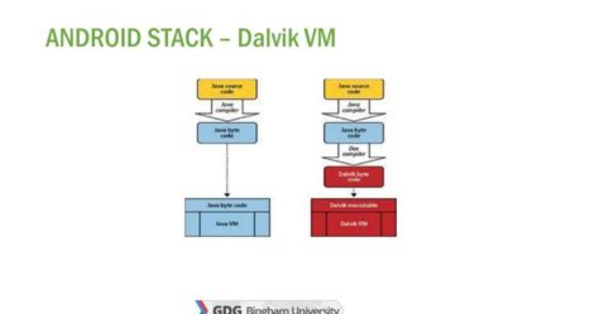 Why Dalvik Vm Is Used in Android?