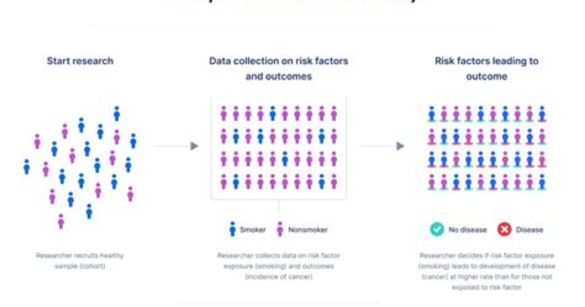 Why Do a Prospective Cohort Study?