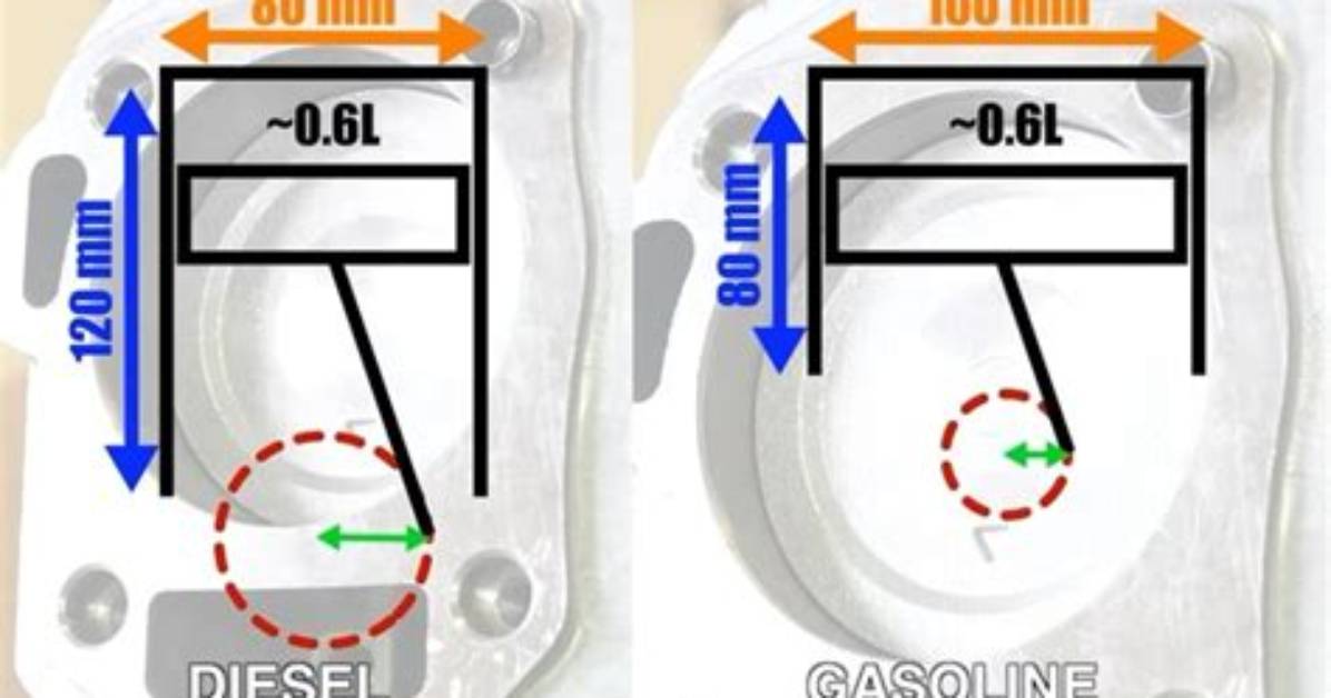 Why Do Diesels Make More Torque?