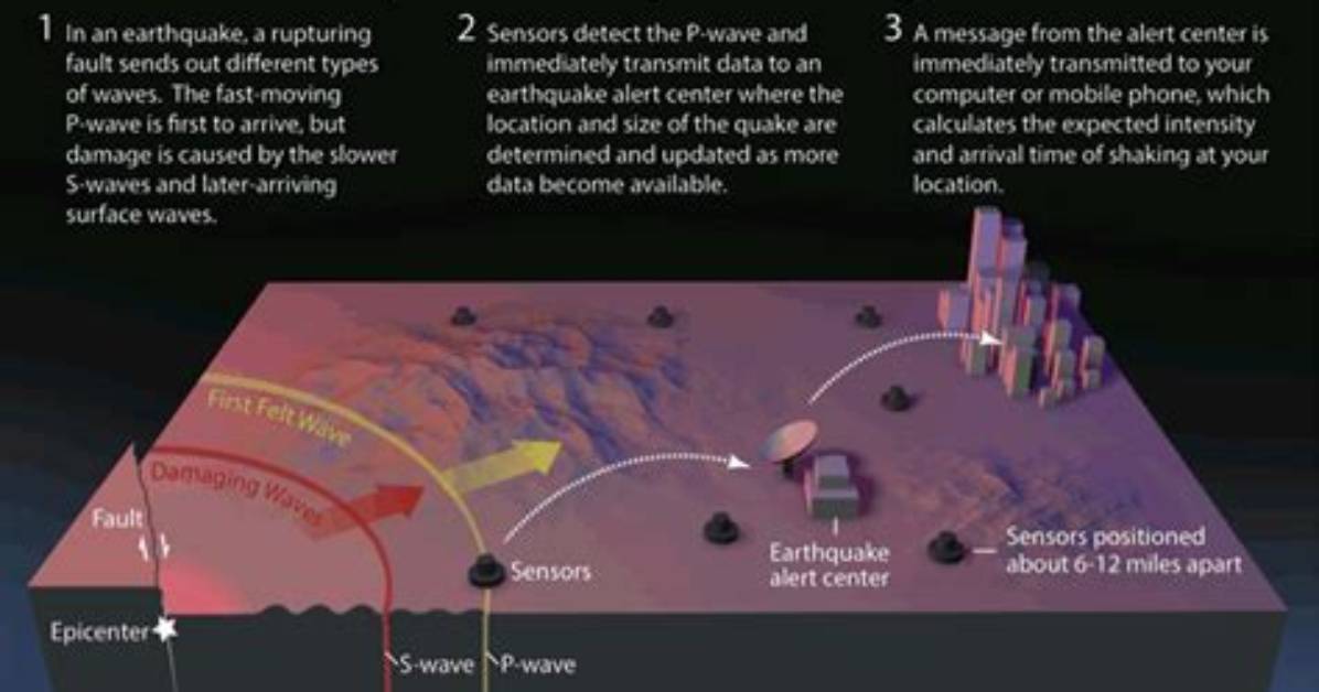 Why Do Earthquake Early Warnings Work?
