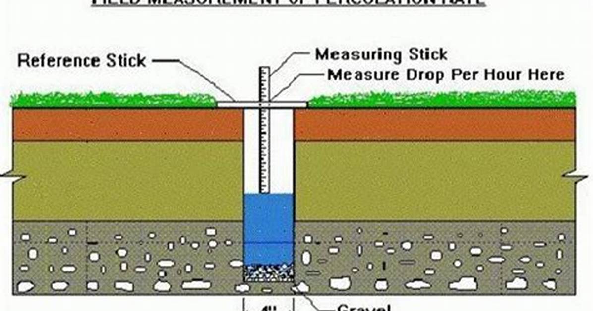 Why Do I Need a Percolation Test?