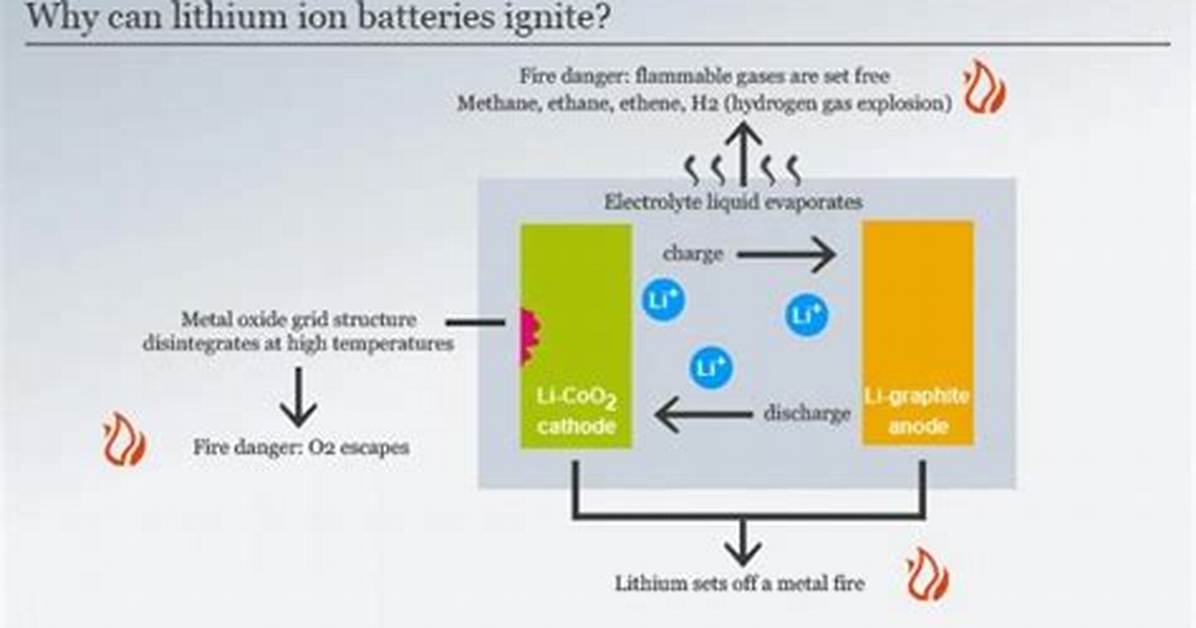 Why Do Lithium Batteries Catch Fire?