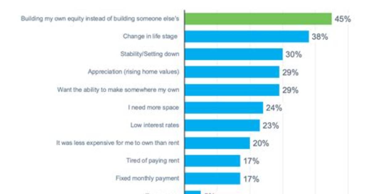 Why Do Millennials Not Own Homes?